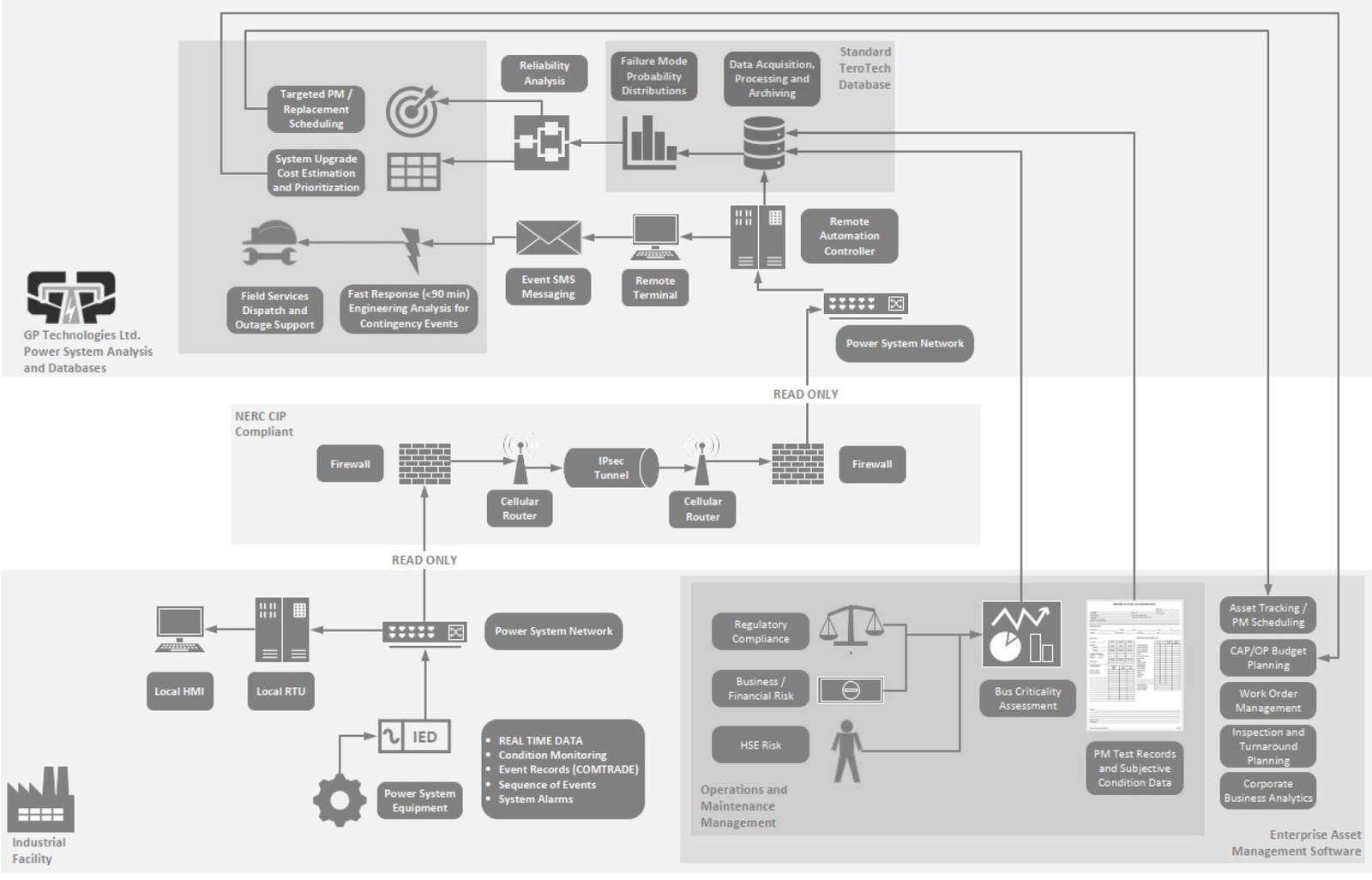 System architecture diagram — real time condition and event monitoring